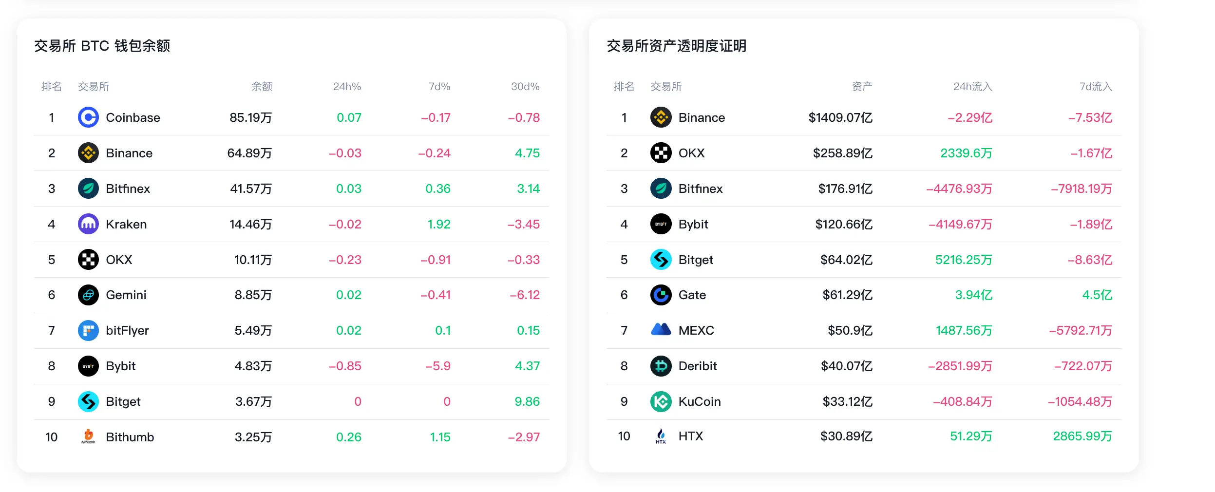 Data: In the past 7 days, Bitget's net outflow of reserve assets exceeded 863 million USD, and Bybit's BTC wallet balance decreased by 5.9%