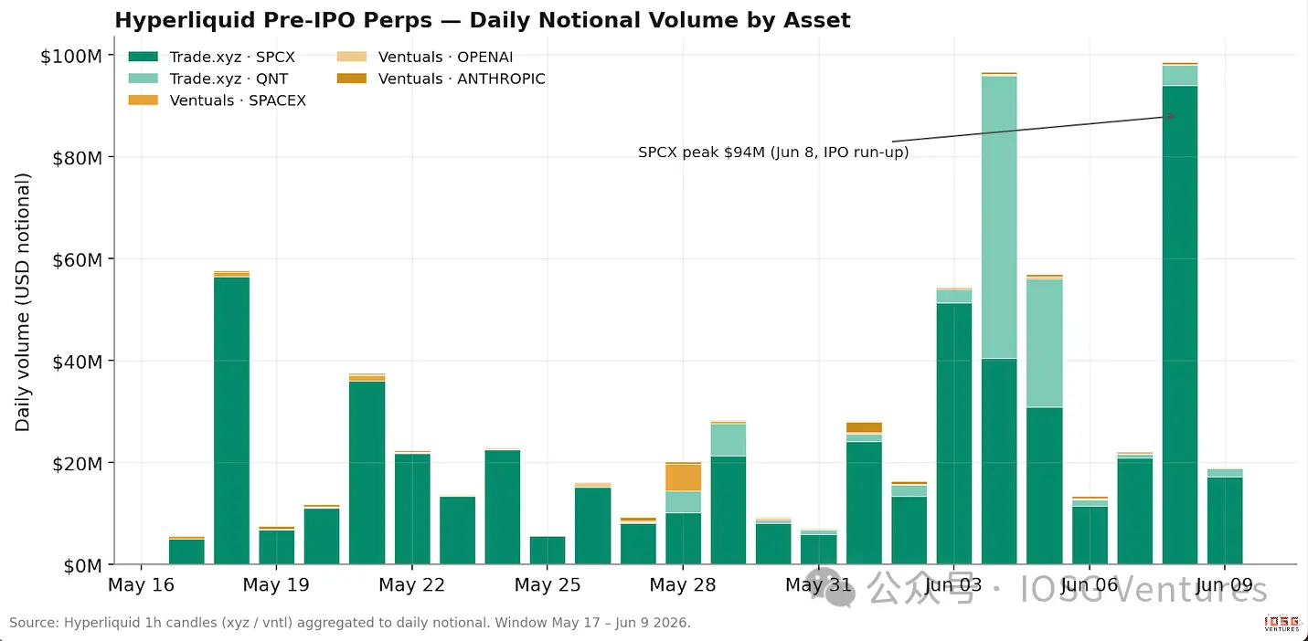 On the day of SpaceX's IPO, the first real test of the three perpetual mechanisms