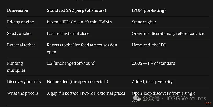 On the day of SpaceX's IPO, the first real test of the three perpetual mechanisms