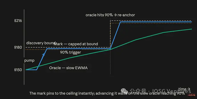 On the day of SpaceX's IPO, the first real test of the three perpetual mechanisms