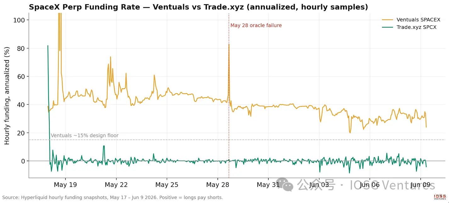 On the day of SpaceX's IPO, the first real test of the three perpetual mechanisms