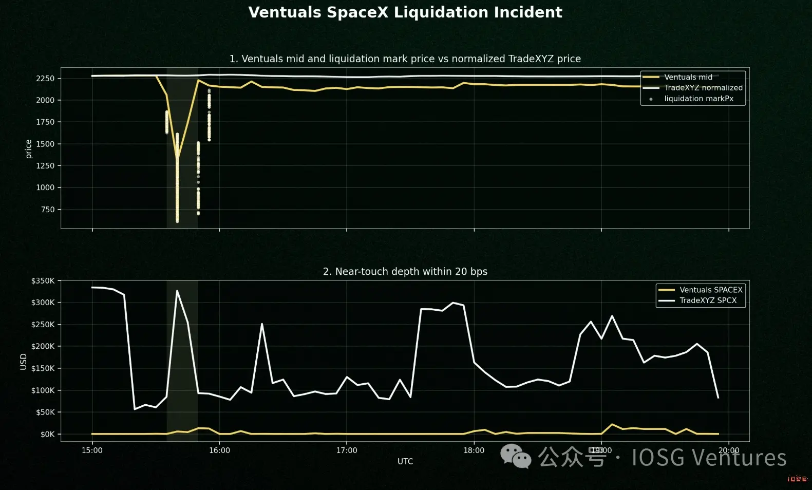 On the day of SpaceX's IPO, the first real test of the three perpetual mechanisms