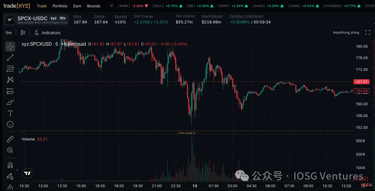 On the day of SpaceX's IPO, the first real test of the three perpetual mechanisms