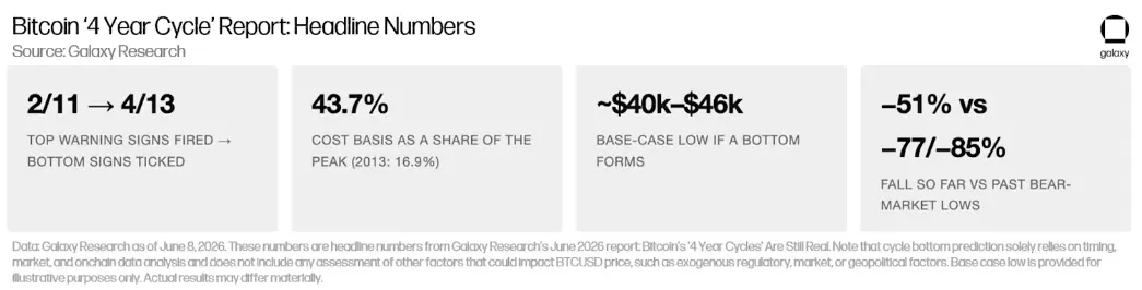 Galaxy Deep Dive: Is the Bitcoin Four-Year Cycle Still Valid?