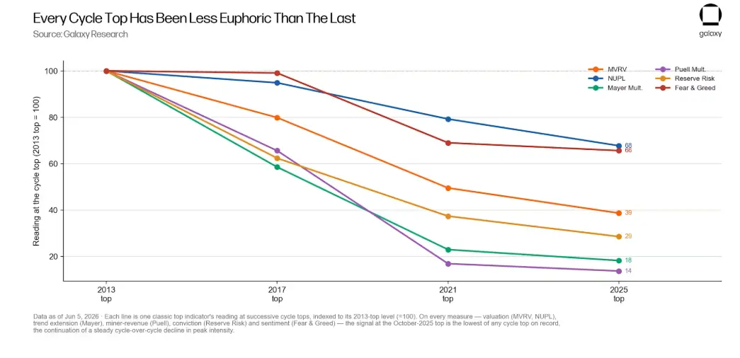 Galaxy Deep Dive: Is the Bitcoin Four-Year Cycle Still Valid?