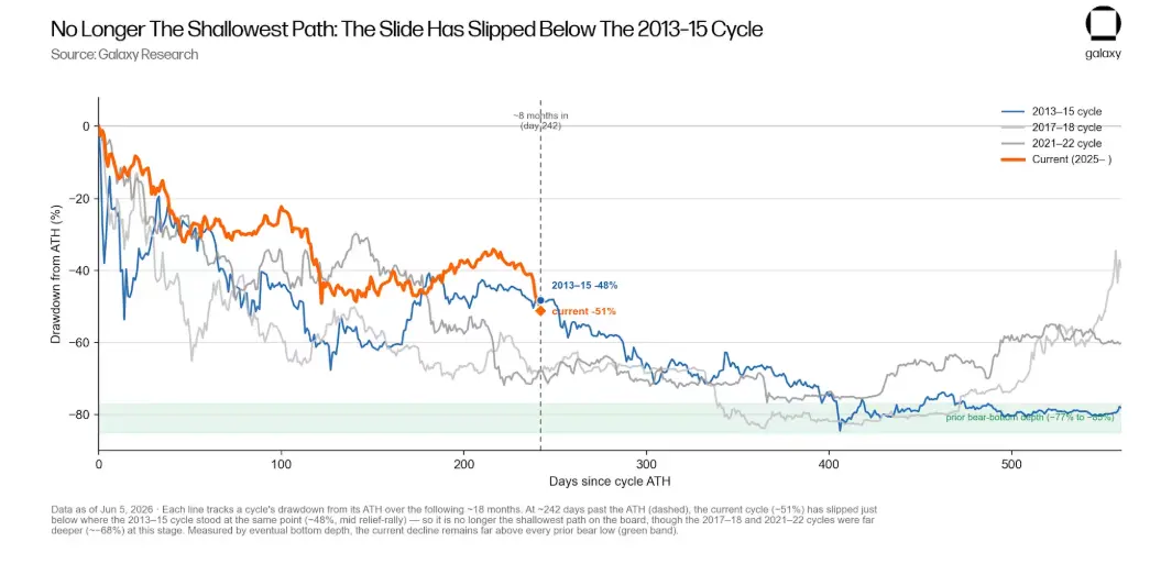 Galaxy Deep Dive: Is the Bitcoin Four-Year Cycle Still Valid?