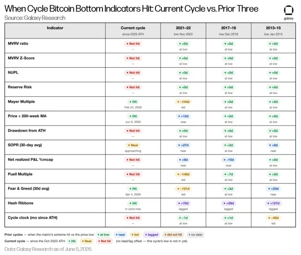 Galaxy Deep Dive: Is the Bitcoin Four-Year Cycle Still Valid?