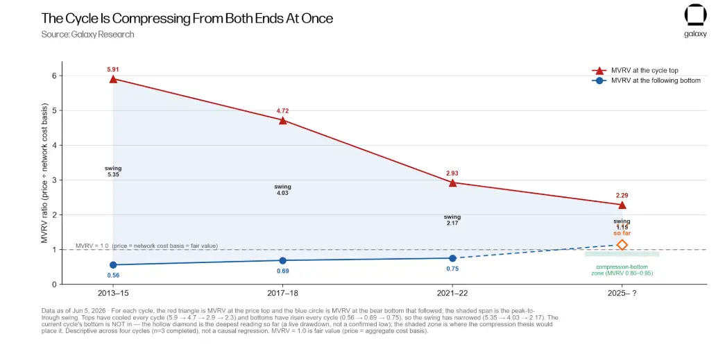 Galaxy Deep Dive: Is the Bitcoin Four-Year Cycle Still Valid?