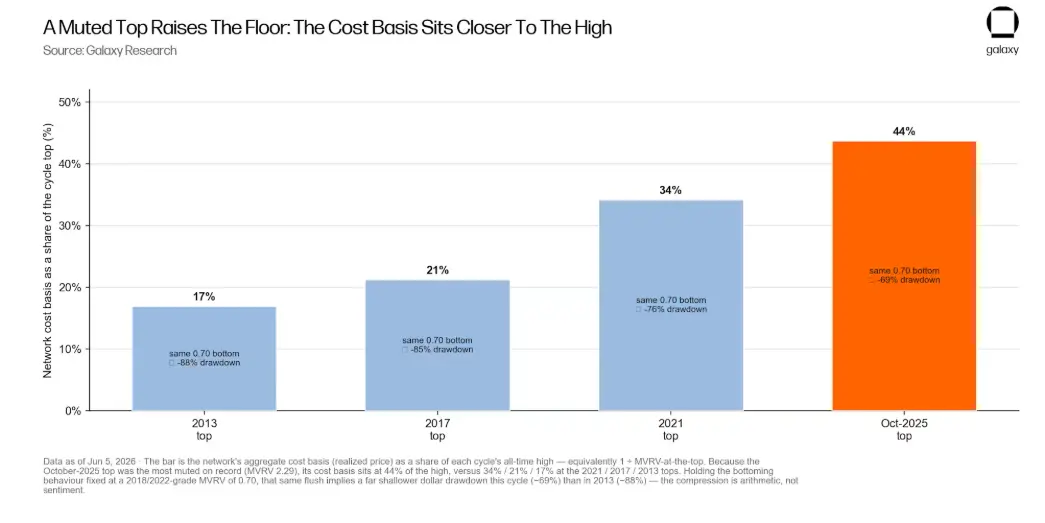 Galaxy Deep Dive: Is the Bitcoin Four-Year Cycle Still Valid?