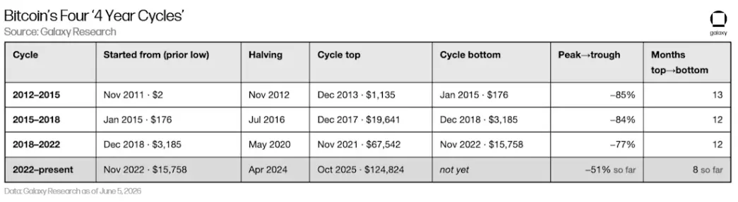 Galaxy Deep Dive: Is the Bitcoin Four-Year Cycle Still Valid?