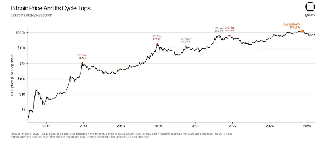 Galaxy Deep Dive: Is the Bitcoin Four-Year Cycle Still Valid?