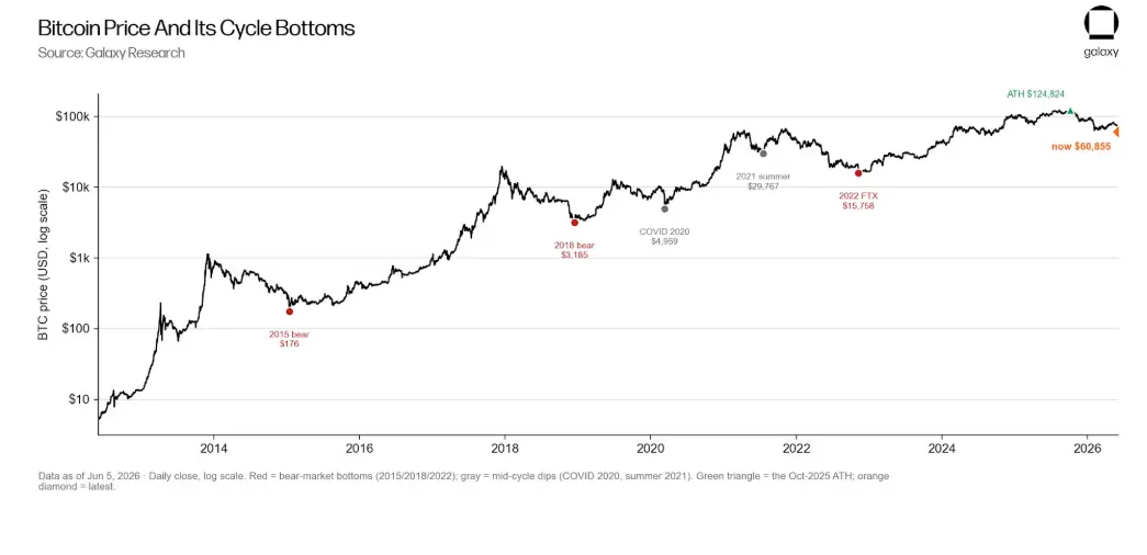 Galaxy Deep Dive: Is the Bitcoin Four-Year Cycle Still Valid?