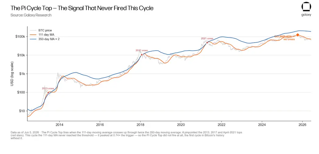 Galaxy Deep Dive: Is the Bitcoin Four-Year Cycle Still Valid?