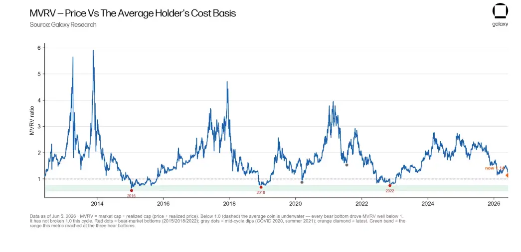 Galaxy Deep Dive: Is the Bitcoin Four-Year Cycle Still Valid?