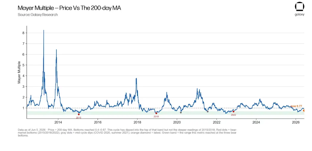 Galaxy Deep Dive: Is the Bitcoin Four-Year Cycle Still Valid?