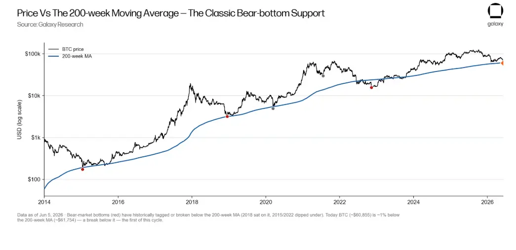 Galaxy Deep Dive: Is the Bitcoin Four-Year Cycle Still Valid?