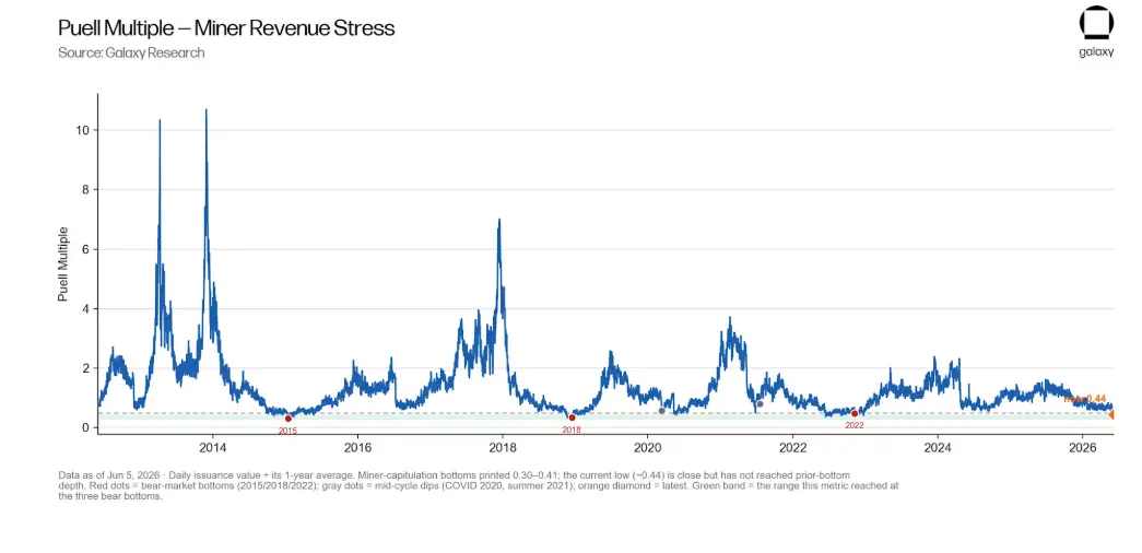 Galaxy Deep Dive: Is the Bitcoin Four-Year Cycle Still Valid?