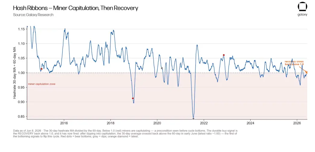 Galaxy Deep Dive: Is the Bitcoin Four-Year Cycle Still Valid?