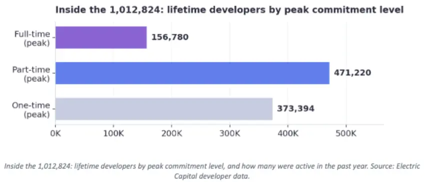 SharpLink CEO: How to understand that Ethereum developers have just surpassed 1 million?