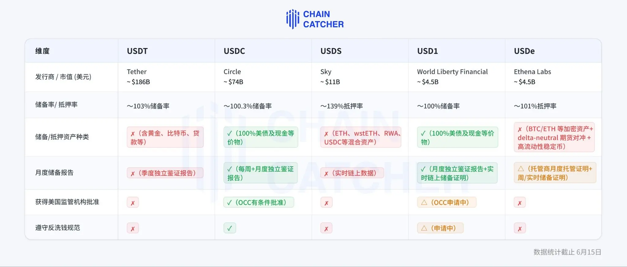 The stablecoin positioning battle escalates: When compliance is just a ticket to entry, will USD1 become the biggest winner?