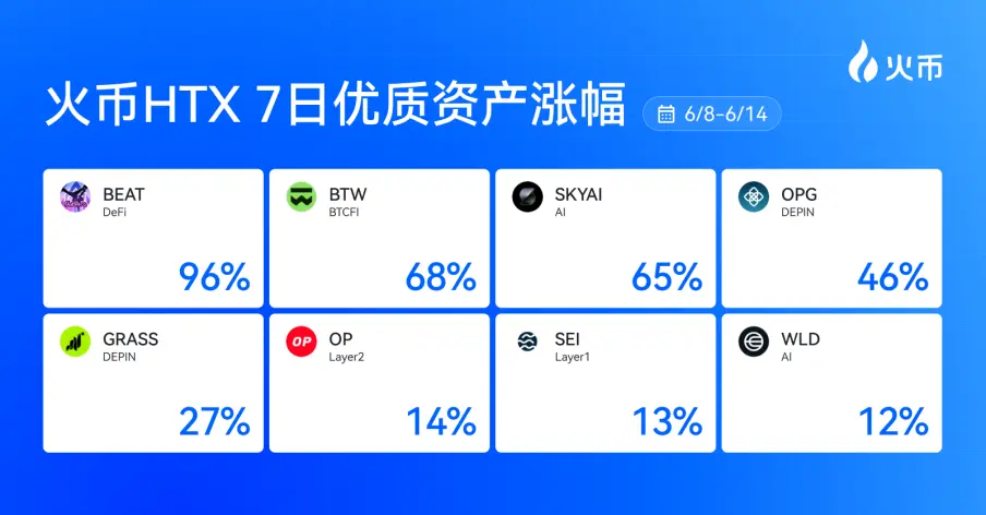 Huobi HTX New Asset Weekly Review (6.8-6.14): AI, DeFi, and BTCFi take turns leading the surge, with the highest increase nearly 100%