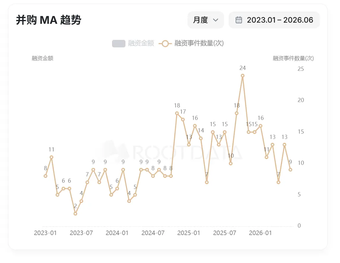 Mergers and acquisitions in the cryptocurrency market are exceptionally active