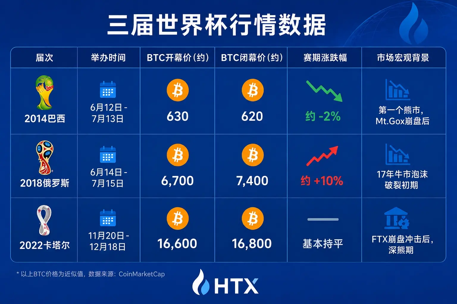 What has happened in the crypto market during previous World Cups? Huobi HTX brings you a data review (including exclusive analysis for 2026)