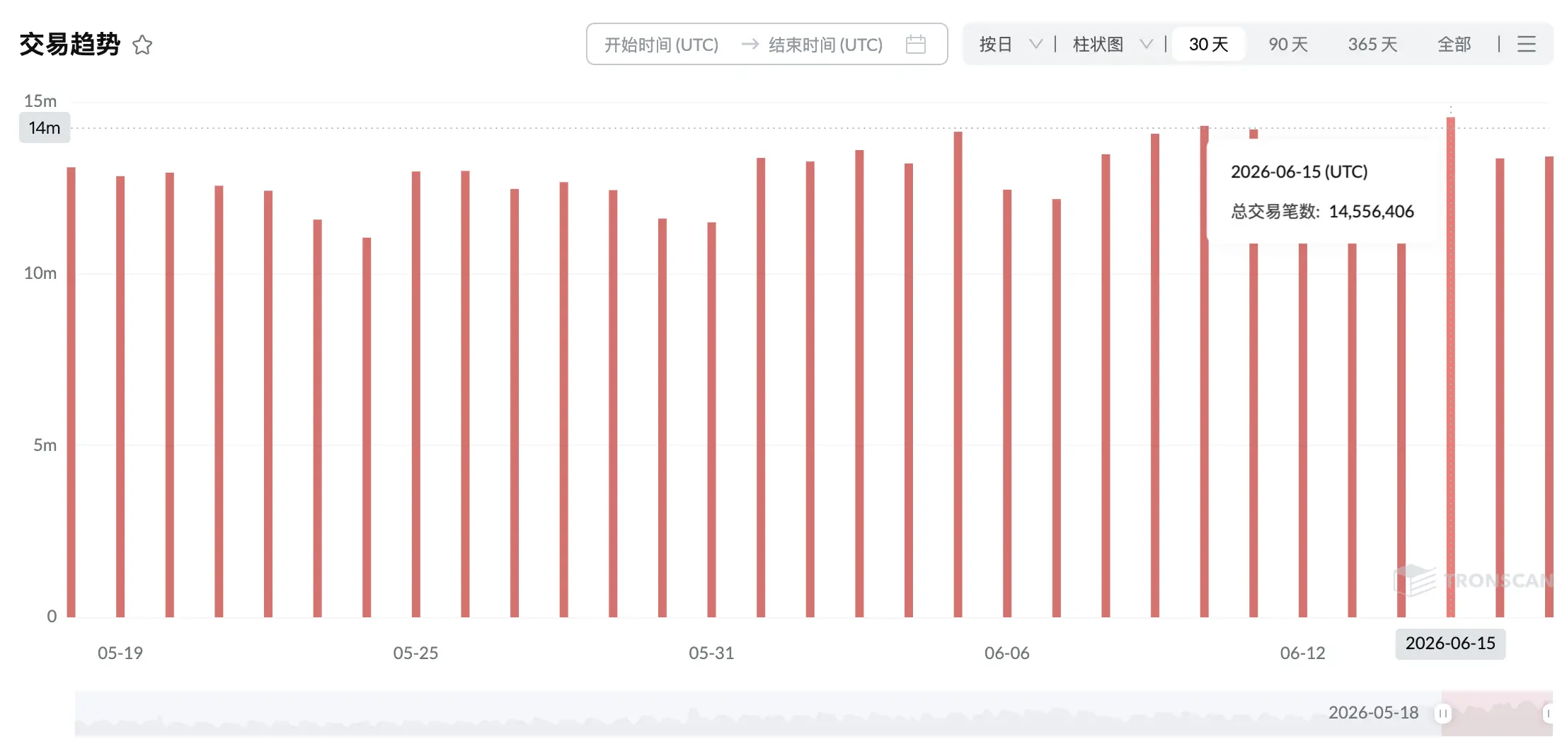 波场 TRON 일 거래 건수가 1455만에 달하며, 10일 내에 세 번 역사적인 최고치를 경신했습니다