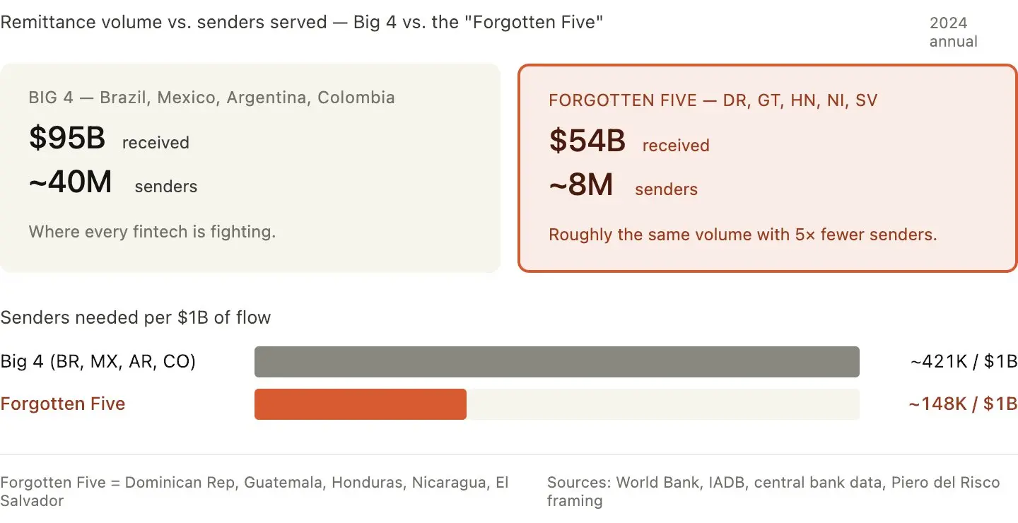 10 Counterintuitive Insights on Latin American Payments