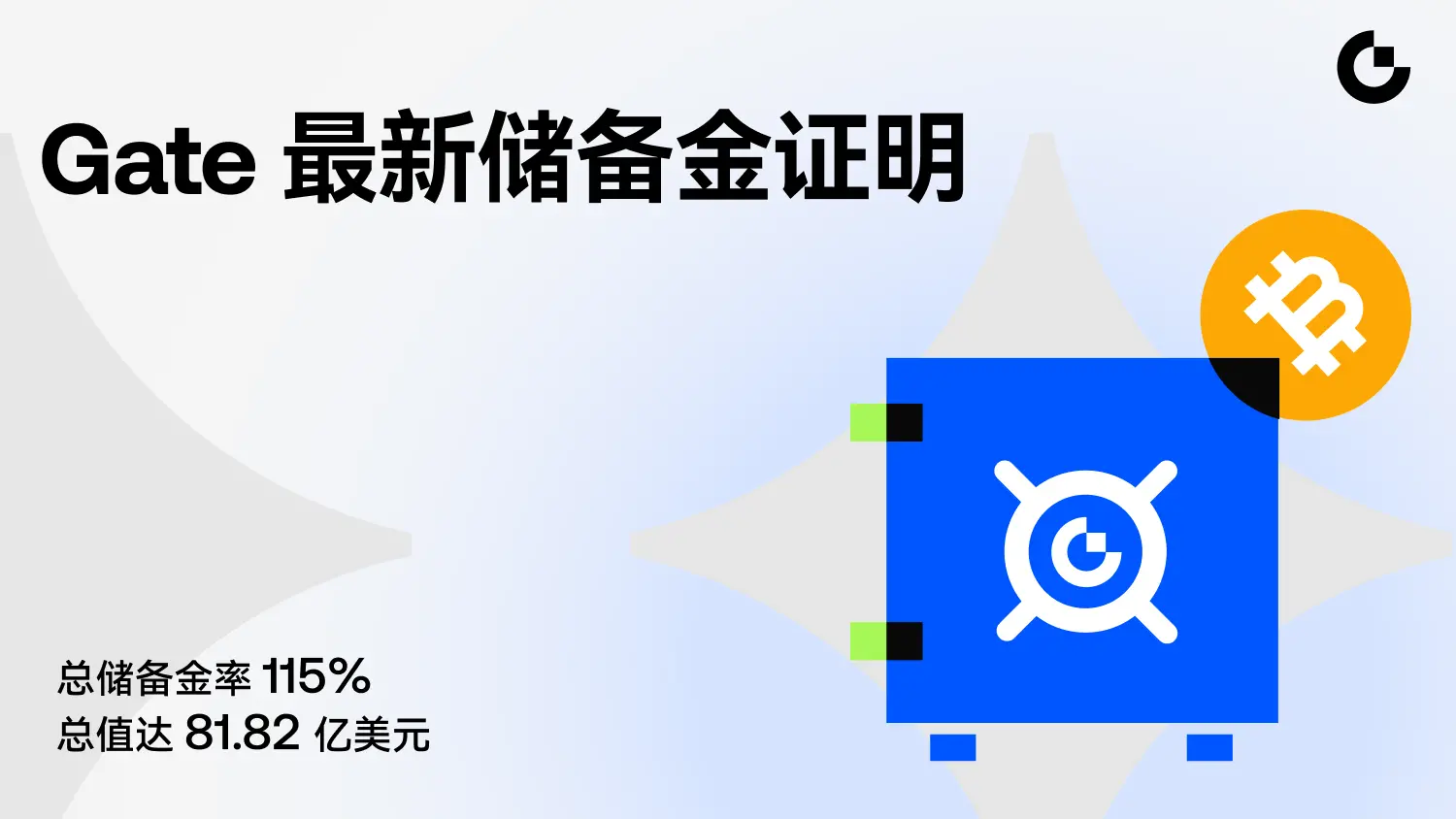 Gate 发布最新储备金报告:BTC 储备金率达 132.73%,GUSD 资产规模升至 1.85 亿枚