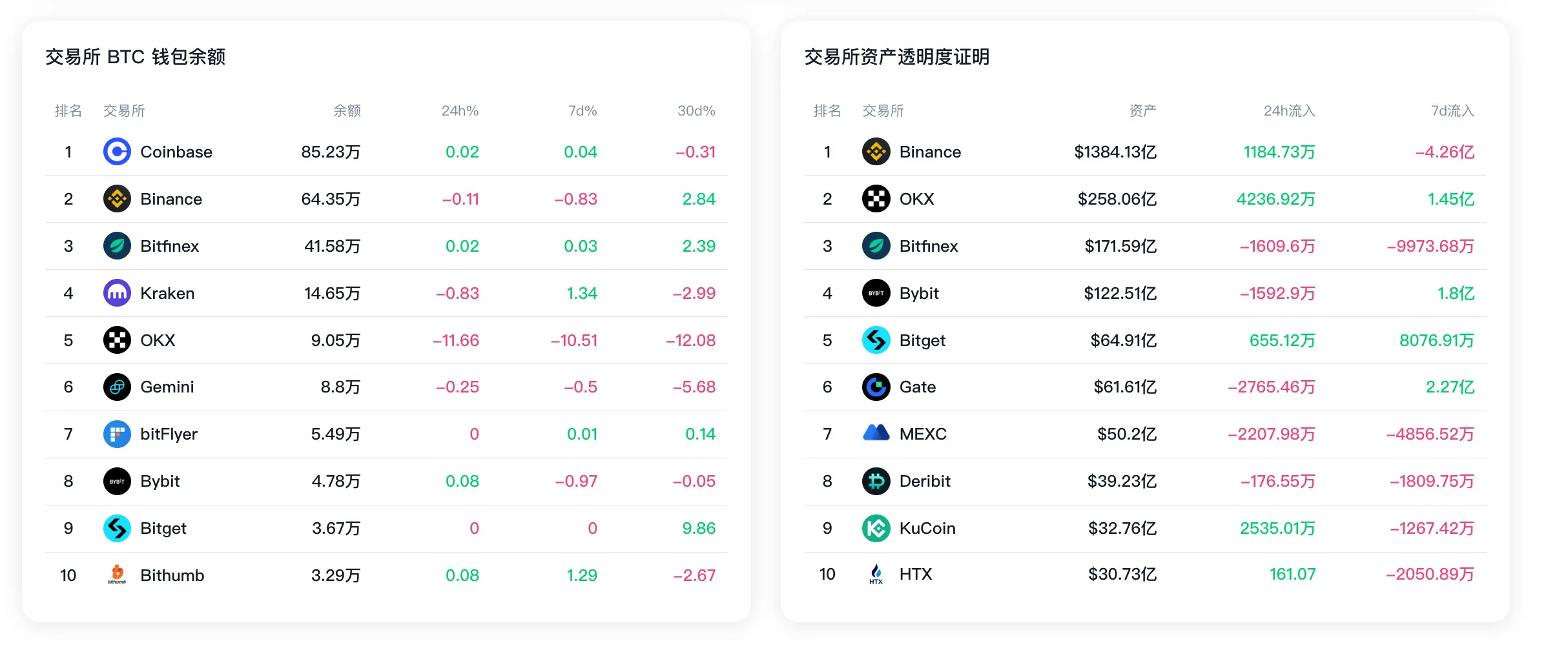 数据:过去 7 日 Binance 储备资产净流出超 4.26 亿美元;OKX BTC 钱包余额减少 10.51%