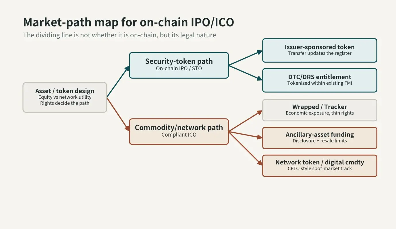 链上金融：链上 IPO 与链上 IC0，百万亿美元市场的新边疆