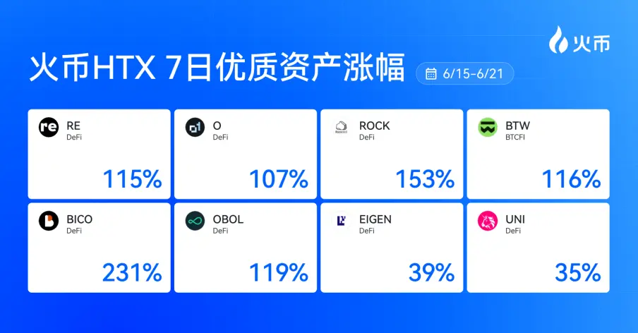 火幣HTX 上新資產一週回顧（6.15-6.21）：新幣RE、O上線即翻倍，DeFi成本週最強主線