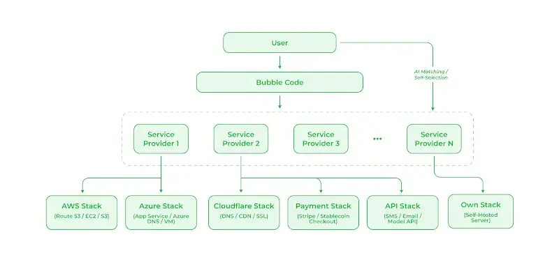 xBubble 如何破局 VC 重注的 OPC 经济