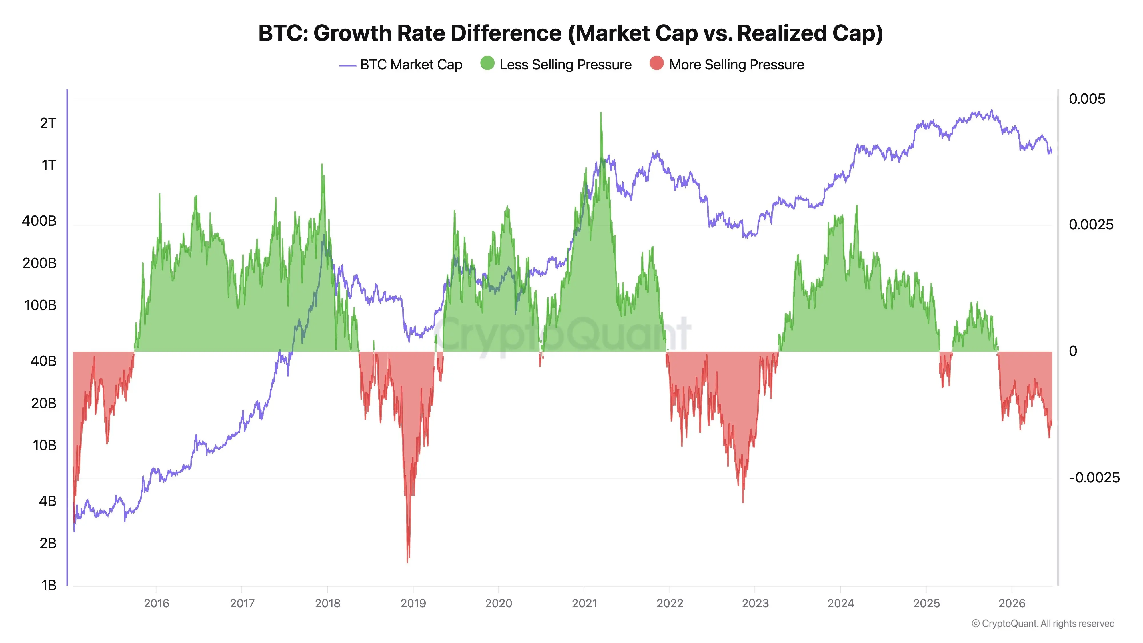 CryptoQuantの創設者:StrategyはBTCの購入を一時停止すべきであり、現在の購入は価格の触媒ではなく流動性のブラックホールのように見える。