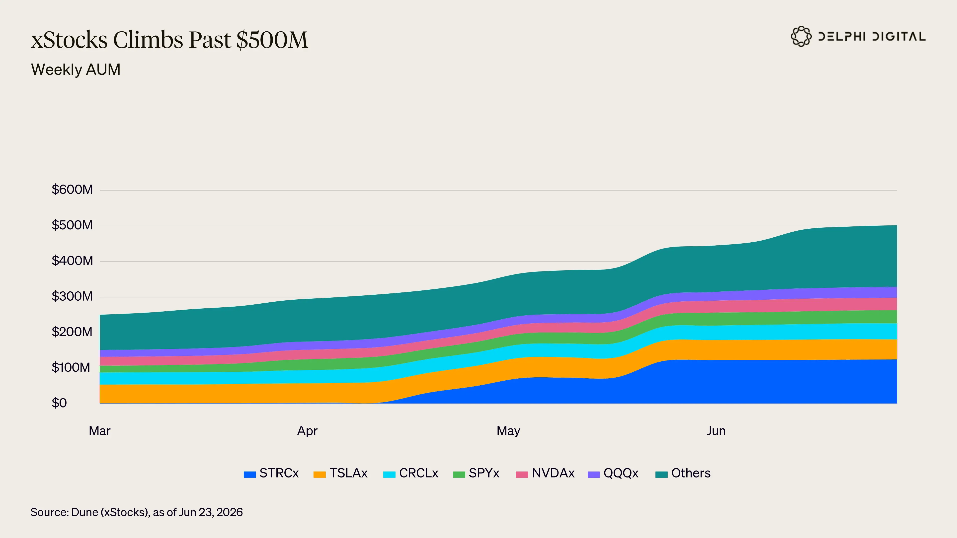 xStocksのオンチェーン資産が初めて5億ドルを突破し、上位10のxStocks資産が総規模の80%以上を占める。