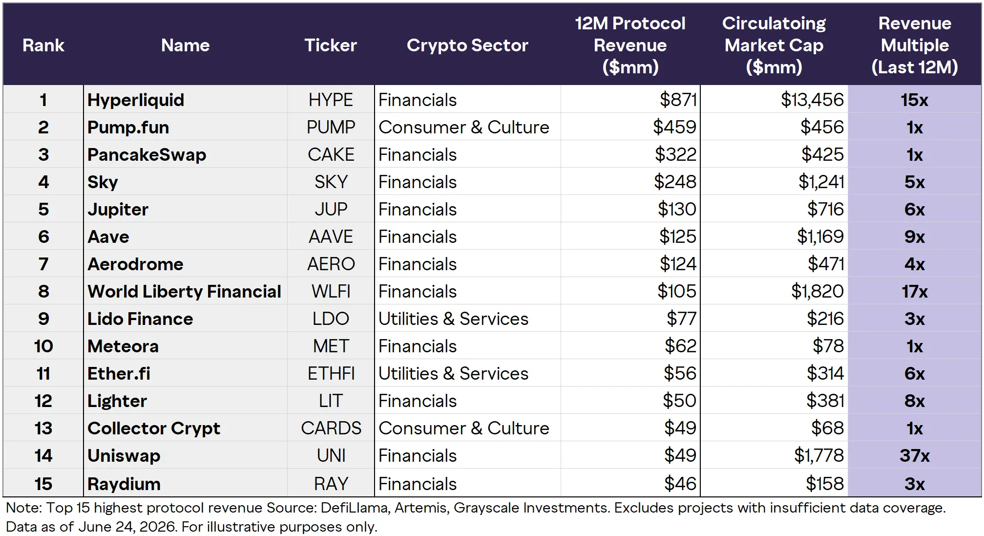 Grayscale:HYPE、PUMP、CAKE 位居链上应用收入前三,多项目估值倍数低于 10x