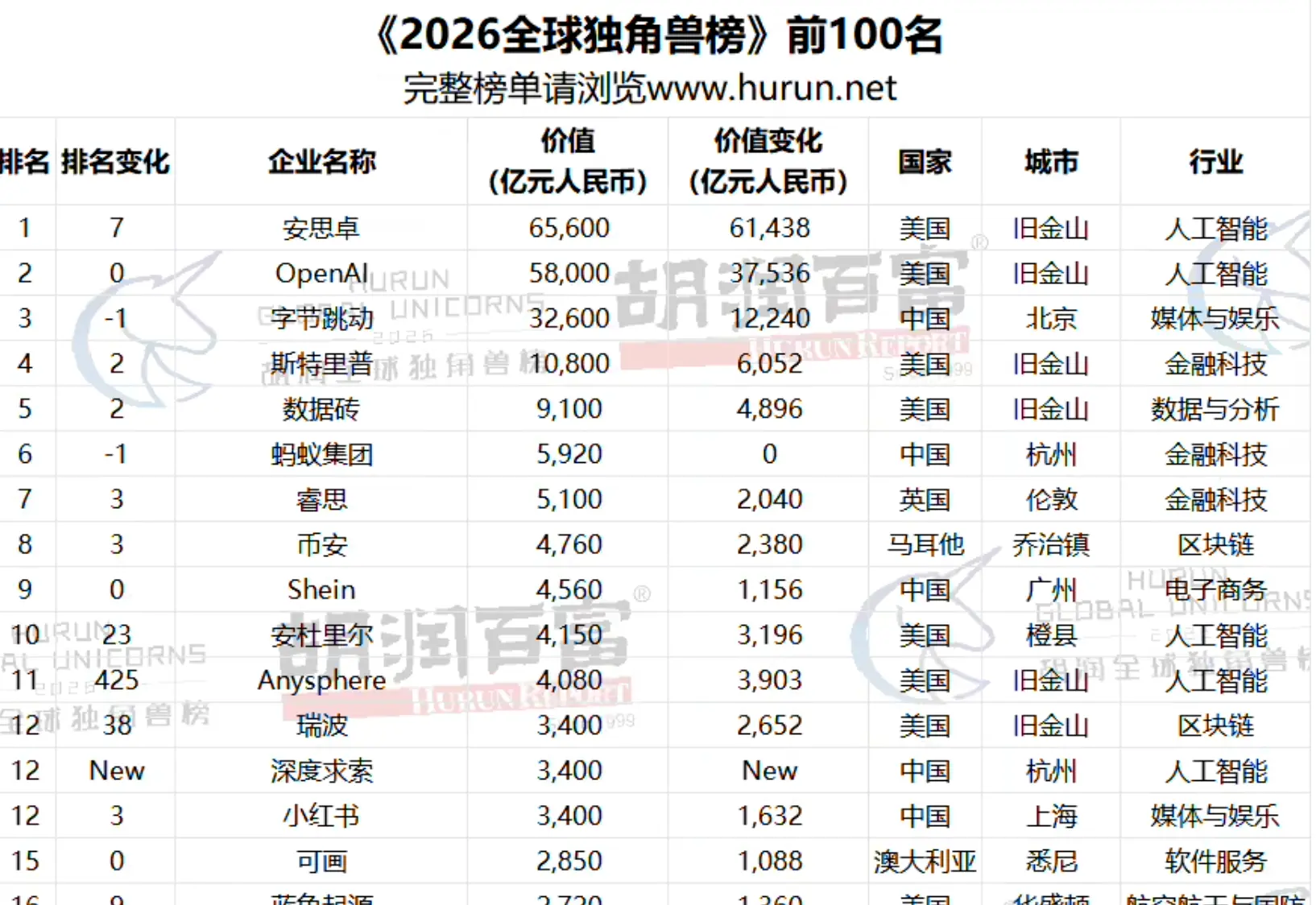 胡润发布《2026 全球独角兽榜》:AI 企业包揽前三,币安跻身全球前十