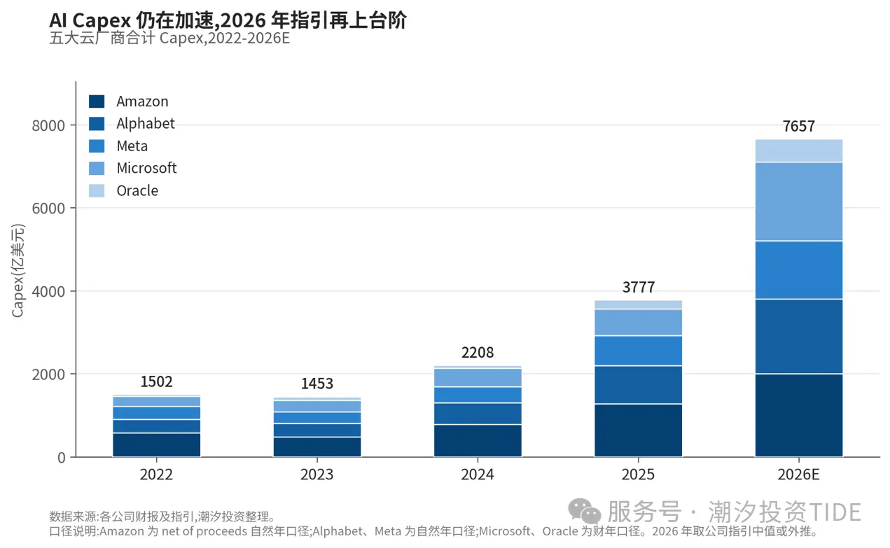 潮汐投资:AI 产业链我们仍然看好,但理由变了