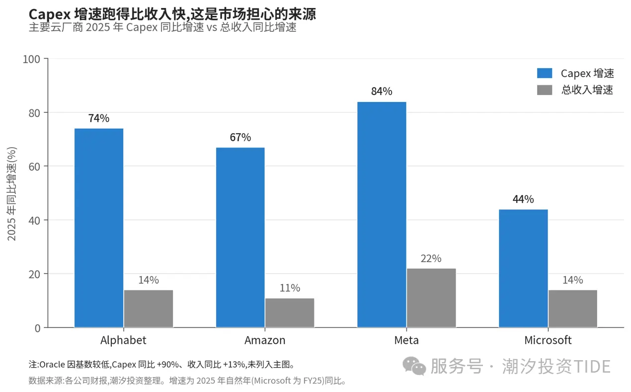 潮汐投资:AI 产业链我们仍然看好,但理由变了