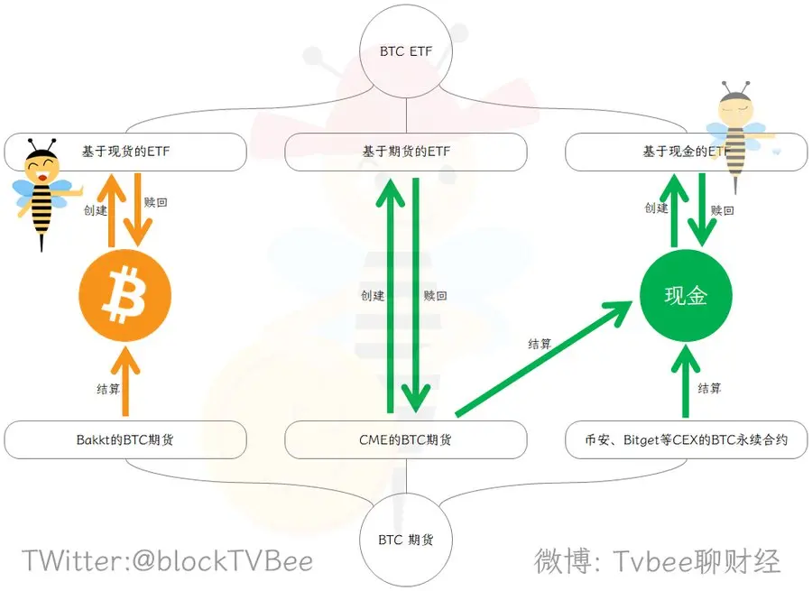 Popular Science: A Brief Analysis of the Differences Between BTC Spot and ETF
