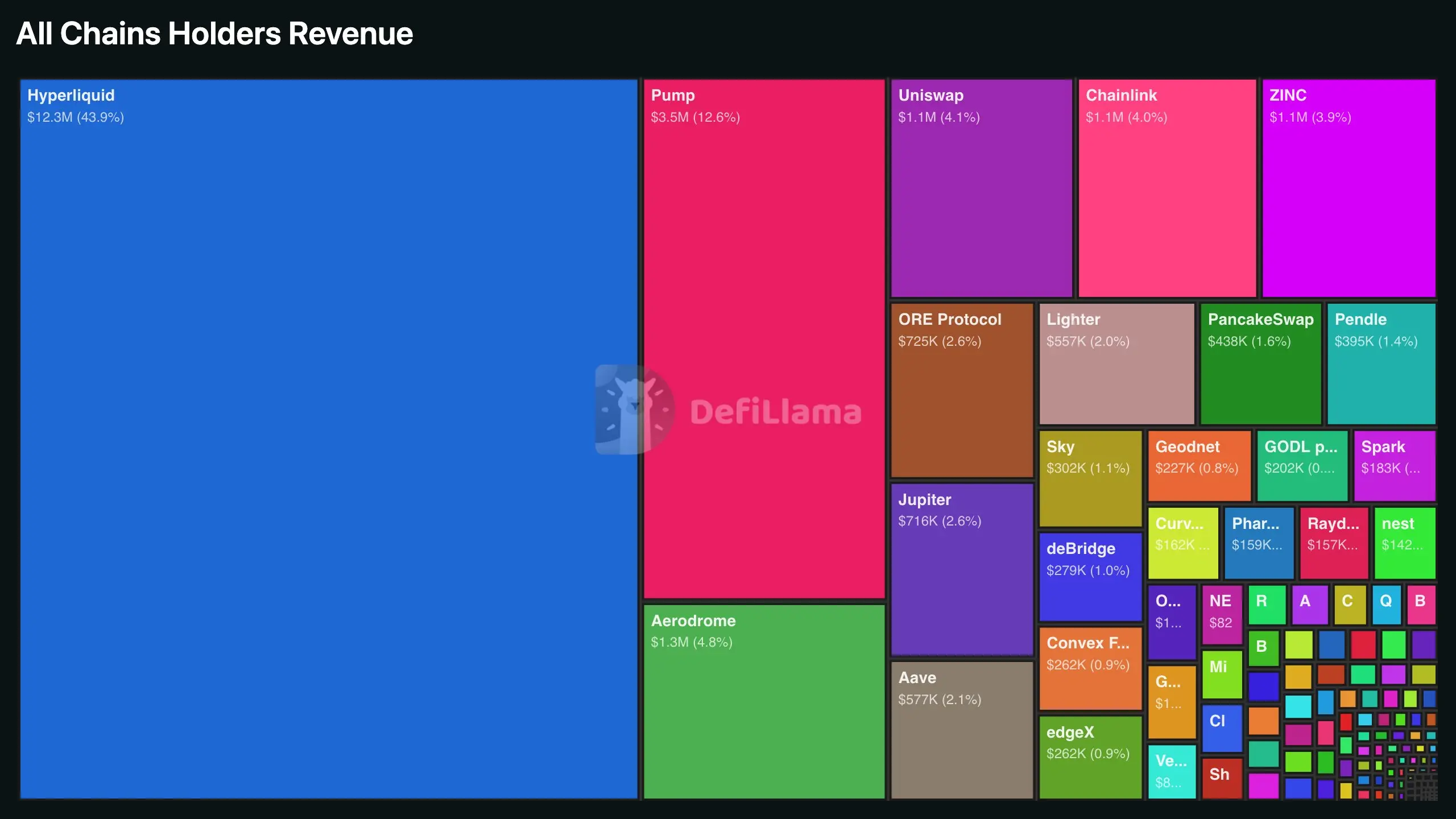 DeFi income returns are concentrated in a few projects, with the top ten protocols accounting for over 80% of the total