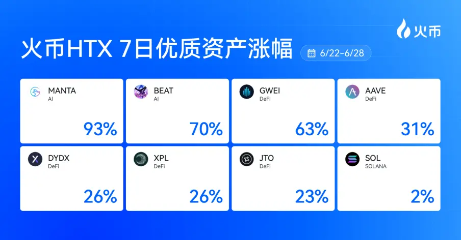 火币HTX 신규 자산 일주일 회고 (6.22-6.28): AAVE 주간 상승률 30% 초과, DeFi 분야 선두주자
