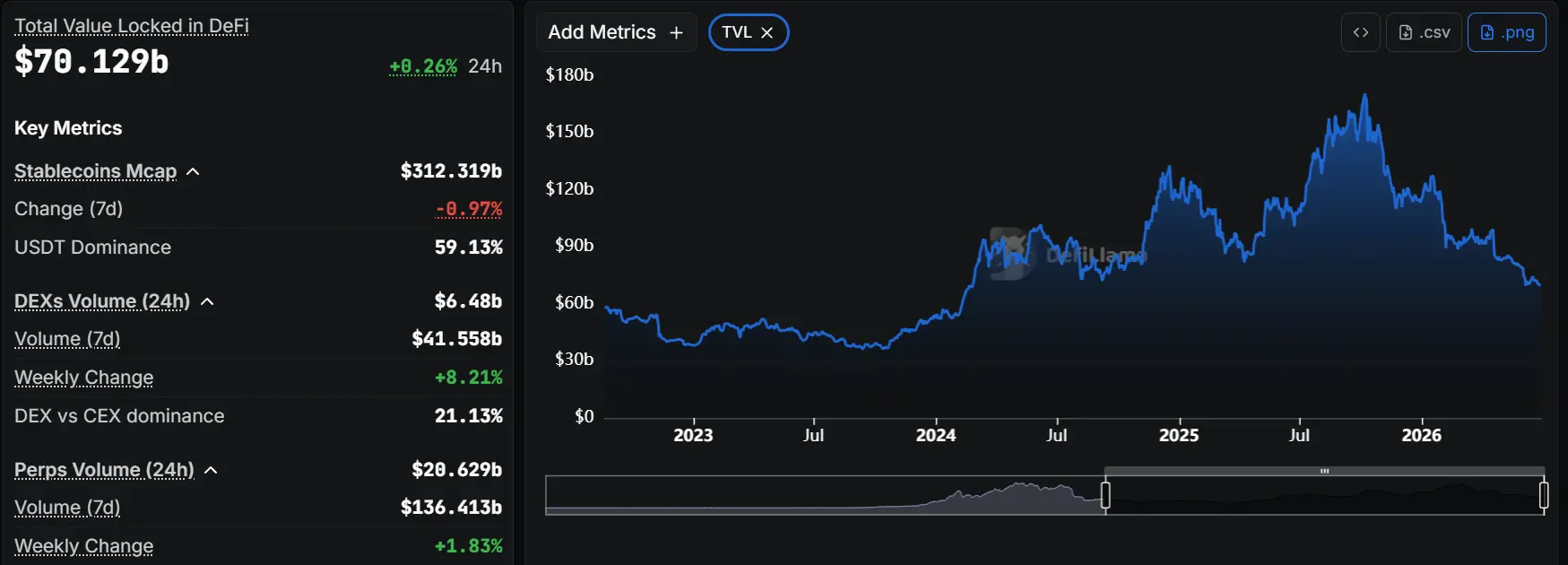 データ：DeFiのTVLが700億ドルを下回り、2024年2月以来の最低値を更新