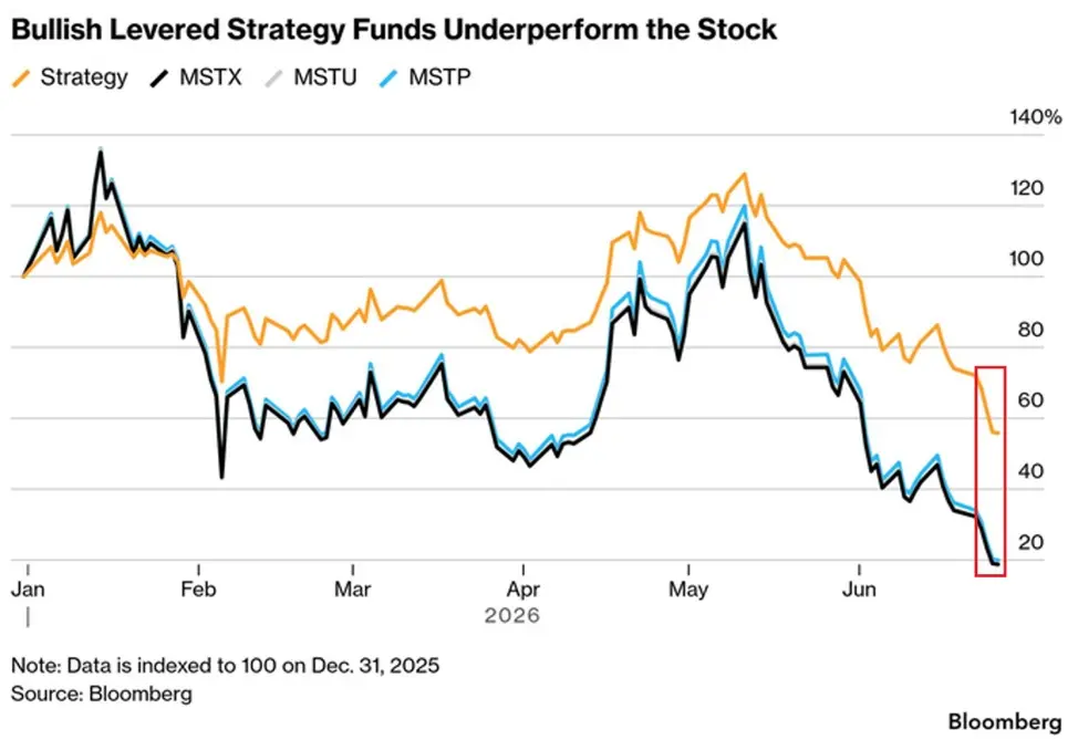 加息保 STRC、賣幣保信用，Strategy 這次選的是最貴的兩條路