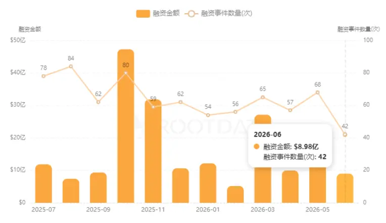 数据:6 月加密市场投融资总额达 8.98 亿美元,基础设施与 DeFi 领跑