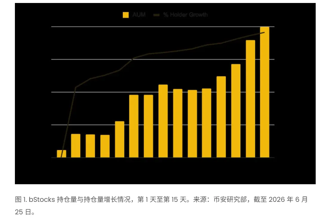 数据:Binance bStocks 持仓突破 1 亿美元,累计交易量 4.58 亿美元