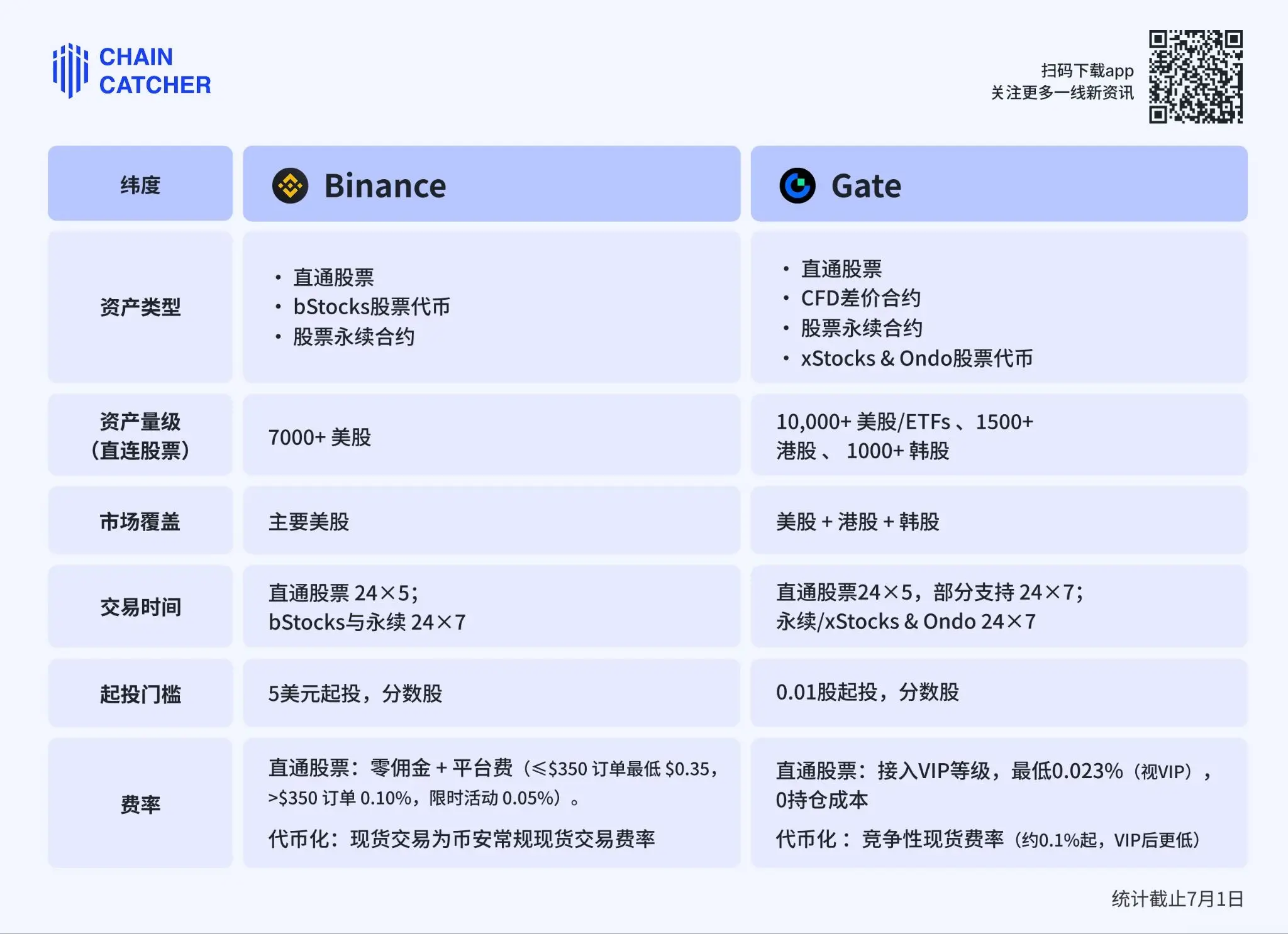 How does Gate redo