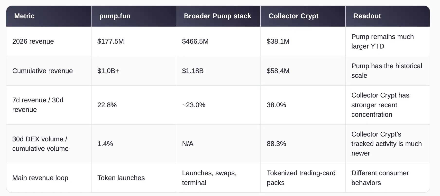 從 Pump.fun 到 Collector Crypt:Solana 的收入王座換人了?