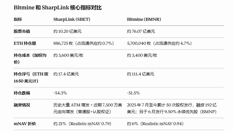 买折价 ETH,Bitmine 和 SharpLink 怎么选?